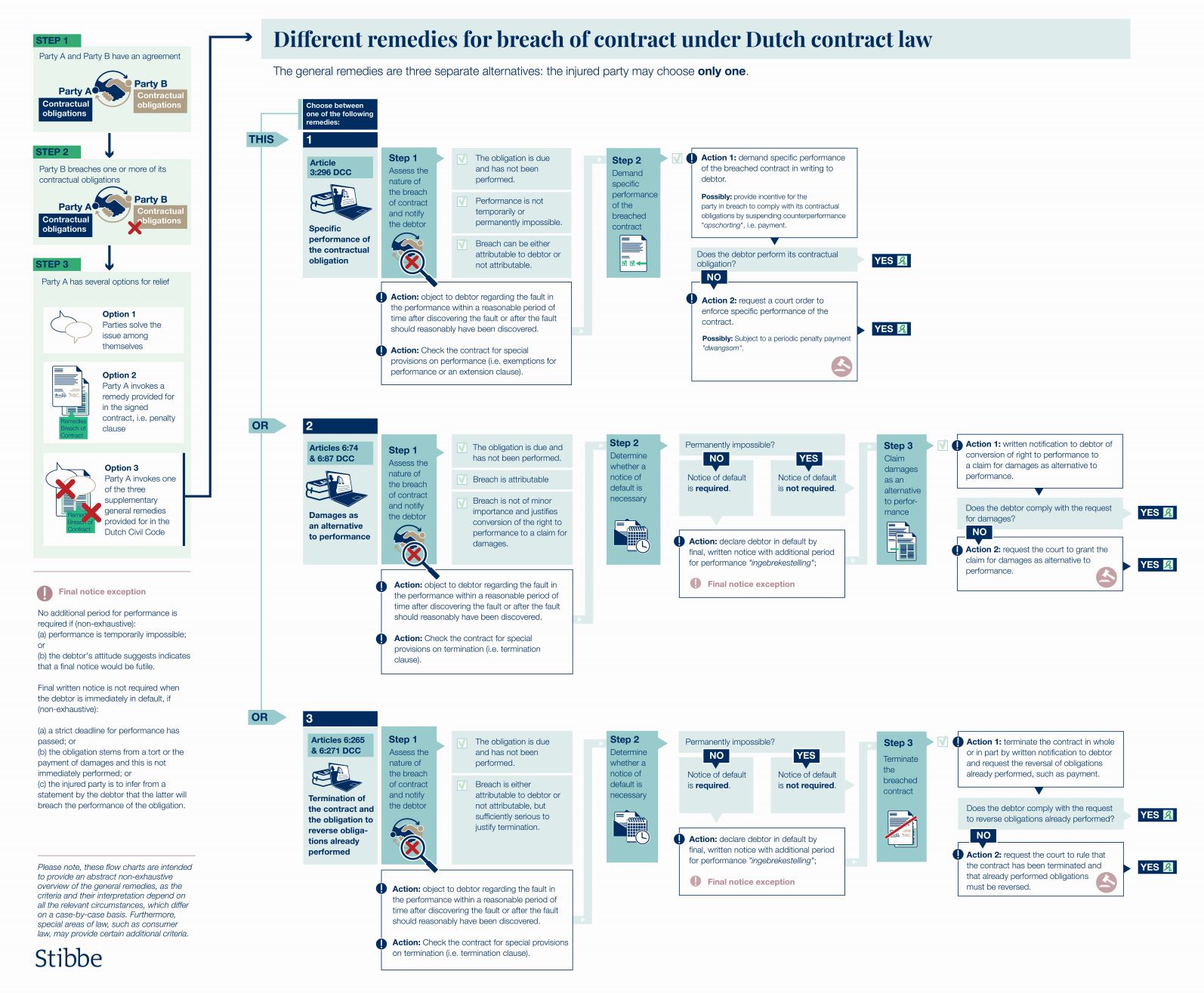 remedies-for-breach-of-contract-what-when-and-how-stibbe